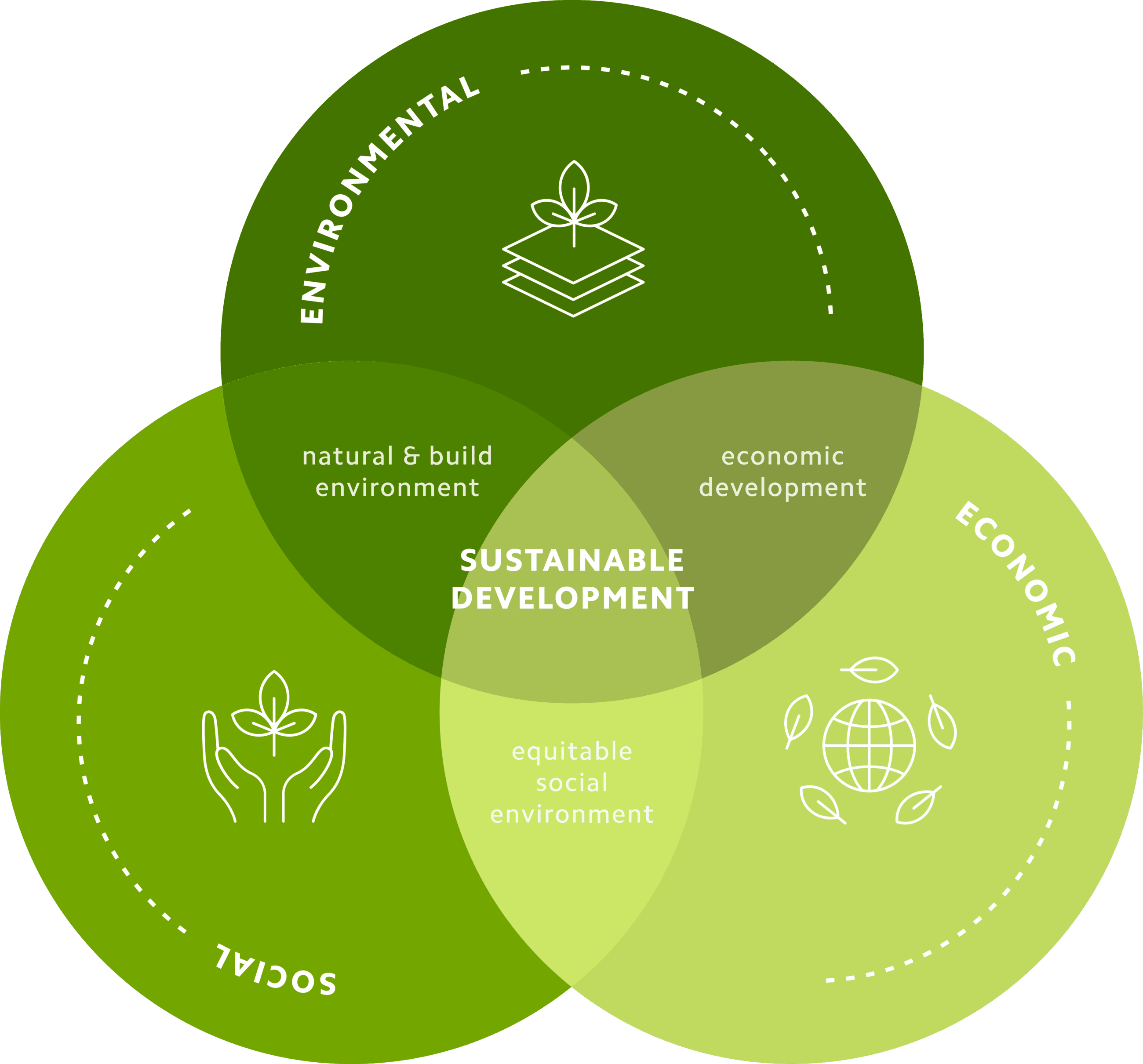 60ad51f5c3d03c2fa1bd952c_three-pillars-of-sustainability